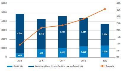 violência de gênero e ódio ao feminino