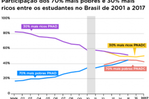 O impacto das políticas públicas na democratização do acesso à educação superior no Brasil