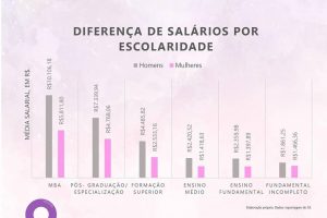 Março Mulher – Gênero e mercado de trabalho: diferenças salariais por escolaridade
