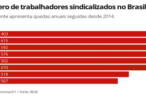 Desfiando a manhã e o emaranhado da desigualdade:  A queda na sindicalização no Brasil e porque isto é uma má notícia.
