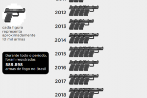 Um tiro no pé: a trajetória ascendente do registro de armas no Brasil nos últimos anos