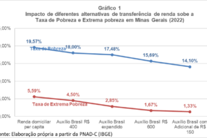 Pobreza em Minas Gerais e a “PEC da Transição”: muito além da “licença para gastar”