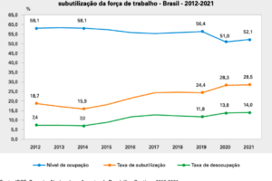 Síntese de Indicadores Sociais: o mercado de trabalho brasileiro