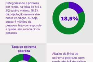 Minas pela Igualdade: a persistência da pobreza em Minas Gerais