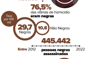 A luta contra o racismo no Brasil: desafios e avanços